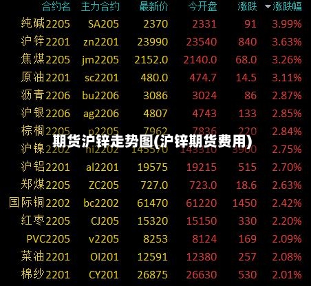 期货沪锌走势图(沪锌期货费用)