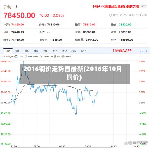 2016铜价走势图最新(2016年10月铜价)-第1张图片