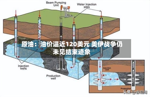 原油：油价逼近120美元 美伊战争仍未见结束迹象-第2张图片