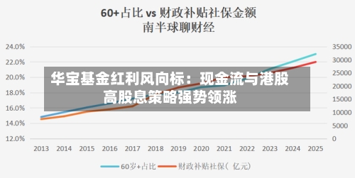 华宝基金红利风向标：现金流与港股高股息策略强势领涨-第1张图片