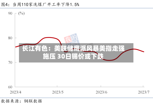 长江有色：美联储鹰派风暴美指走强施压 30日锡价或下跌-第2张图片