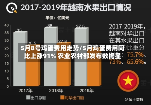 5月8号鸡蛋费用走势/5月鸡蛋费用同比上涨91% 农业农村部发布数据显-第2张图片