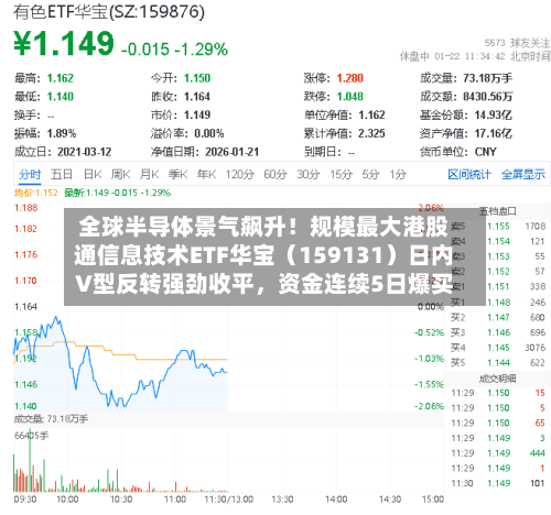 全球半导体景气飙升！规模最大港股通信息技术ETF华宝（159131）日内V型反转强劲收平，资金连续5日爆买-第2张图片