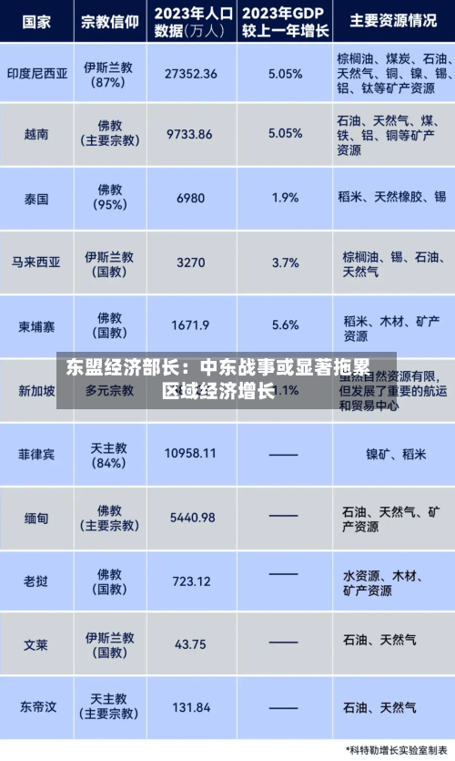 东盟经济部长：中东战事或显著拖累区域经济增长-第2张图片