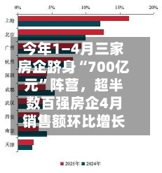 今年1—4月三家房企跻身“700亿元	”阵营	，超半数百强房企4月销售额环比增长-第3张图片
