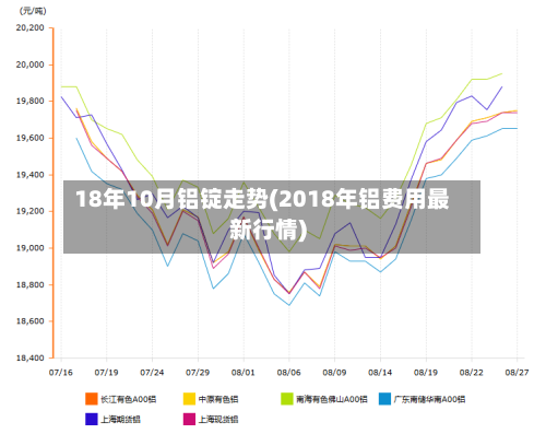 18年10月铝锭走势(2018年铝费用最新行情)-第1张图片