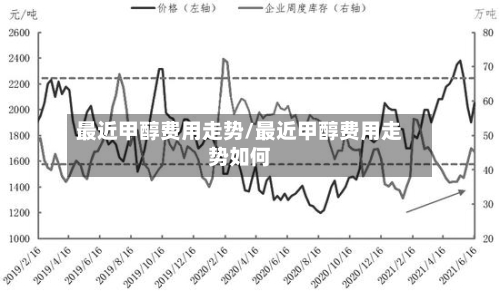最近甲醇费用走势/最近甲醇费用走势如何-第1张图片