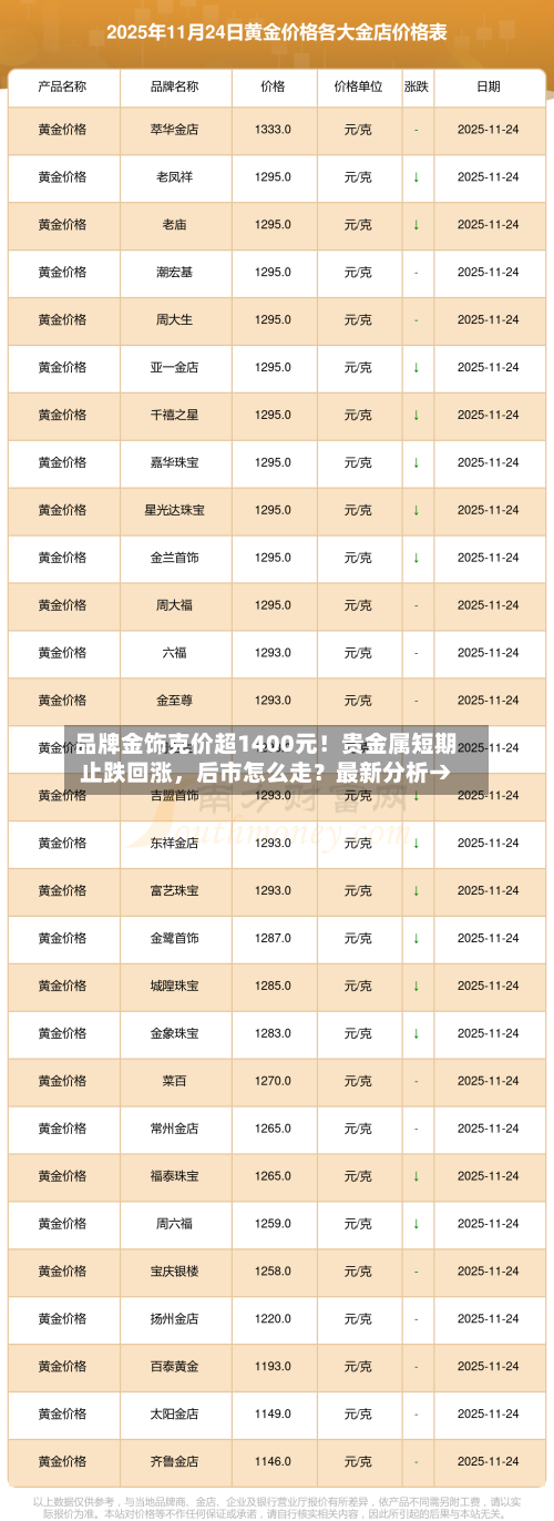 品牌金饰克价超1400元！贵金属短期止跌回涨，后市怎么走？最新分析→-第2张图片