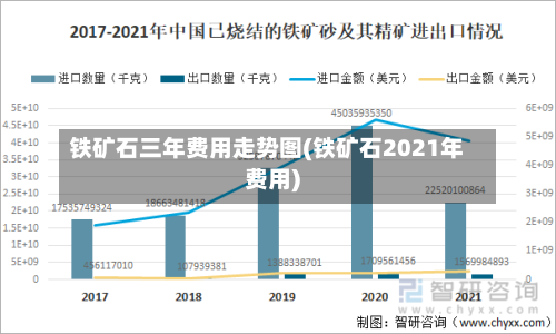 铁矿石三年费用走势图(铁矿石2021年费用)-第3张图片