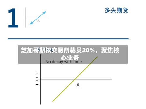 芝加哥期权交易所裁员20%	，聚焦核心业务-第1张图片