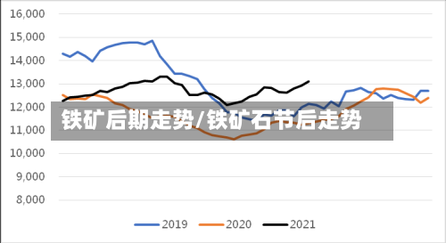 铁矿后期走势/铁矿石节后走势-第1张图片