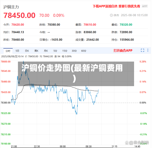 沪铜价走势图(最新沪铜费用)-第2张图片